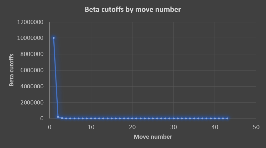 Beta cutoffs by move