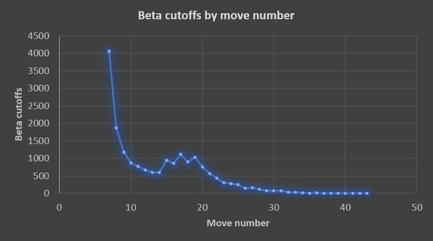 Beta cutoffs by move
