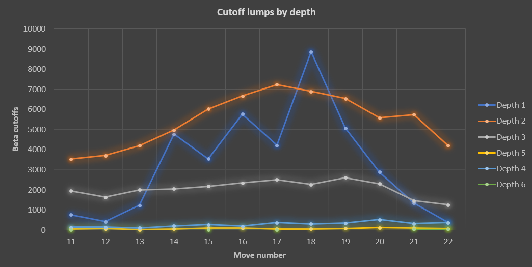 Beta cutoffs by move and depth